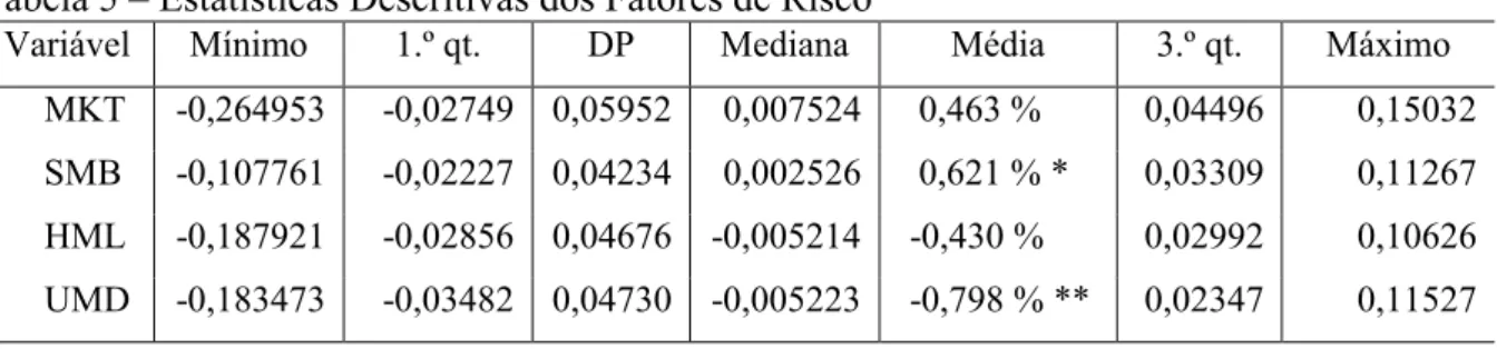 Tabela 5 – Estatísticas Descritivas dos Fatores de Risco 