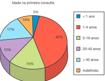 Figura 5  Distribuição dos pacientes avaliados no ambulatório 
