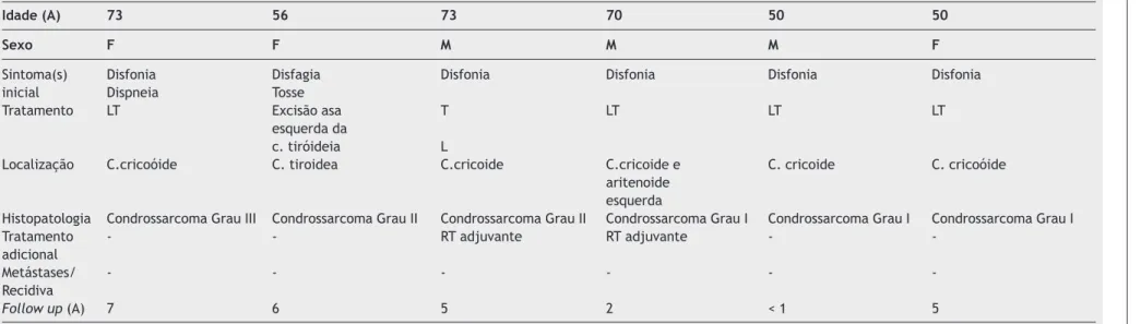 Tabela 1  Resumo da casuística 2002-2012 dos doentes com condrossarcoma da laringe