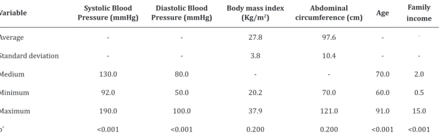 Table 1 - Level of knowledge about chronic renal  disease in the elderly attended at a Basic Health Unit  (n=100) Variable Adequate  knowledge Inadequate knowledge n (%) n (%)