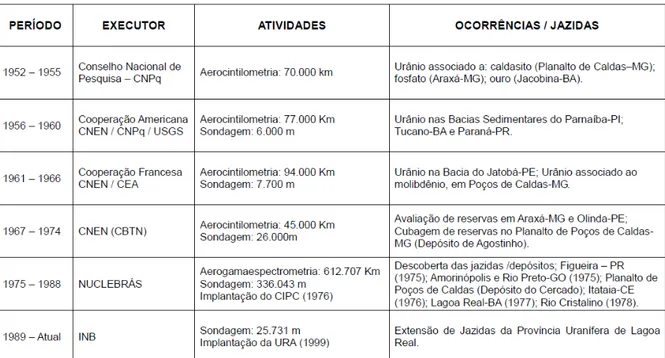 Figura 2  –  Histórico da Prospecção e Pesquisa de Urânio no Brasil. 