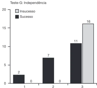 Figura 4  Gráfico que Correlaciona os pacientes do grupo 1  (crônico) e do grupo 2 (agudo) com as chances de sucesso com  a laringoplastia com balão.