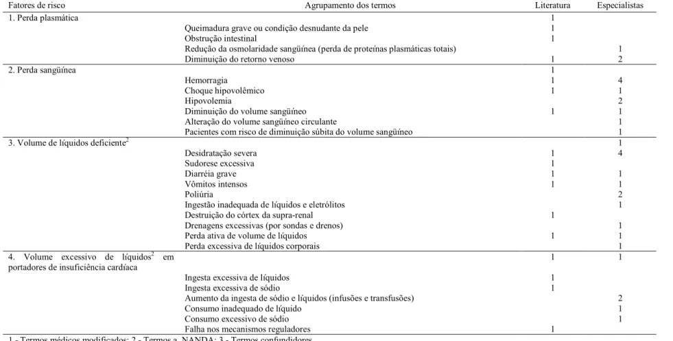 Tabela  4  –  Distribuição  dos  fatores  de  risco,  segundo  agrupamento  dos  termos  e  freqüência  absoluta  dos  termos  identificados  na  literatura e dos termos propostos pelos especialistas