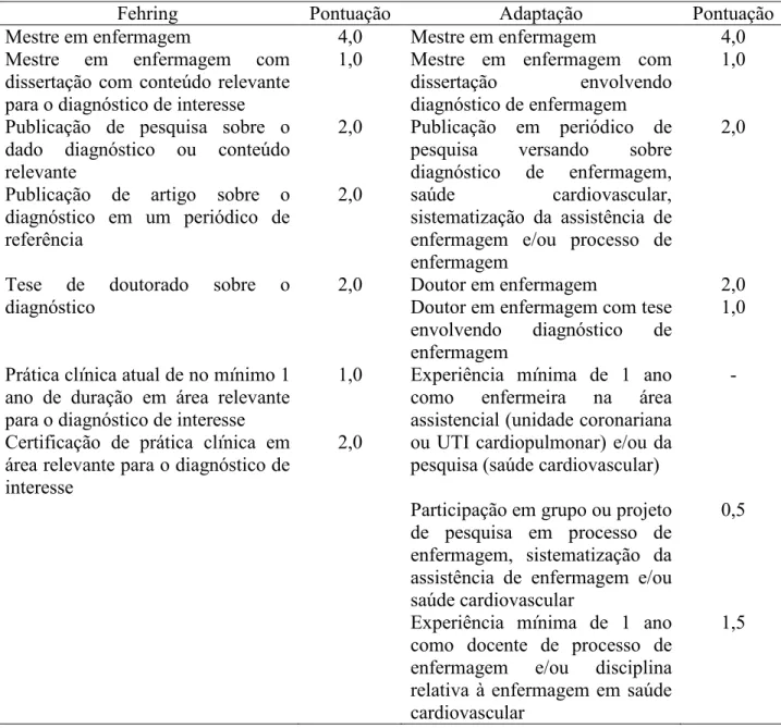 Tabela 1 – Critérios para seleção dos especialistas segundo proposta adaptada de Fehring  (1994) 