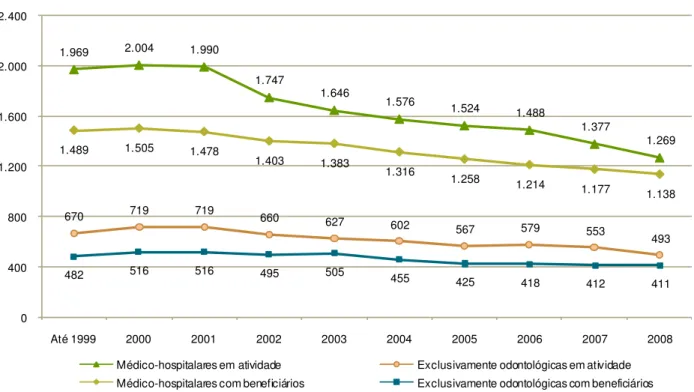 Gráfico 1: Evolução do registro de operadoras (Brasil - 1999-2008) 
