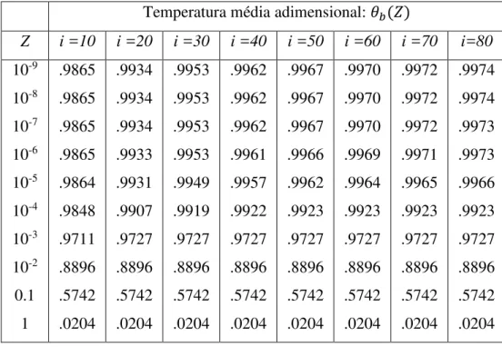 Tabela 7.1  –  Temperaturas média adimensional ( � ) obtidas truncando-se as séries em  diferentes ordens (i) 