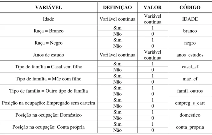 Tabela 2 – Definição das Variáveis 