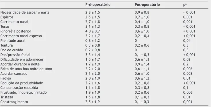Tabela 1   Comparação dos escores SNOT-20 por item (média ± DP) entre os períodos pré e pós-operatório (n = 13)