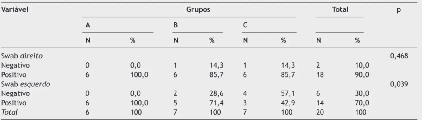 Tabela 3  Descrição da positividade do swab conforme o dia de sacrifício dos grupos e resultado dos testes estatísticos Variável  Grupos  Total  p