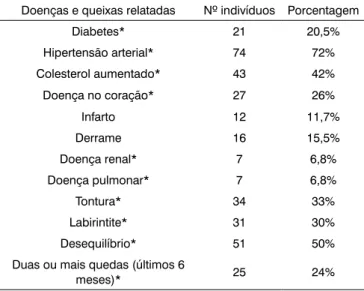 Tabela 2.  Dados clínicos.