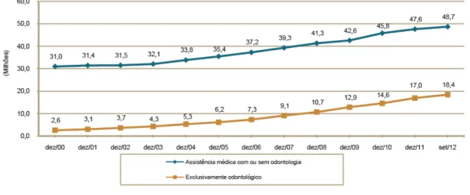 Gráfico  1  -  Beneficiários  de  planos  privados  de  saúde  por  cobertura  assistencial do plano (Brasil - 2000-2012)