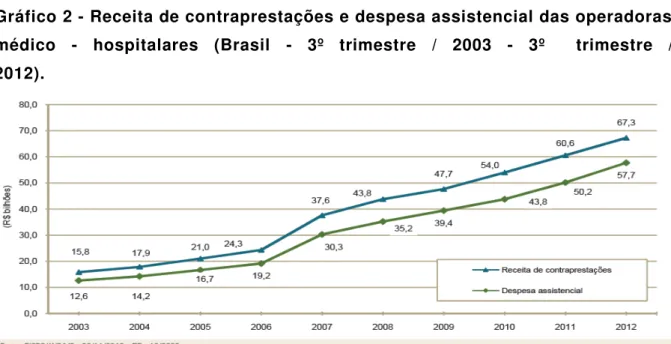 Gráfico 2 - Receita de contraprestações e despesa assistencial das operadoras  médico  -  hospitalares  (Brasil  -  3º  trimestre  /  2003  -  3º    trimestre  /  2012).