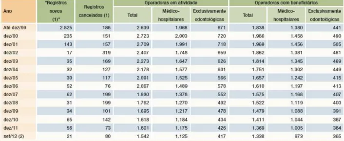 Tabela  2  -  Evolução  do  registro  de  operadoras  de  planos  privados  de  saúde  (Brasil - dezembro/1999-setembro/2012)
