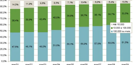 Gráfico 3  –  Percentual de beneficiários por porte da operadora. 