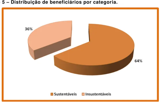 Gráfico 5  –  Distribuição de beneficiários por categoria. 