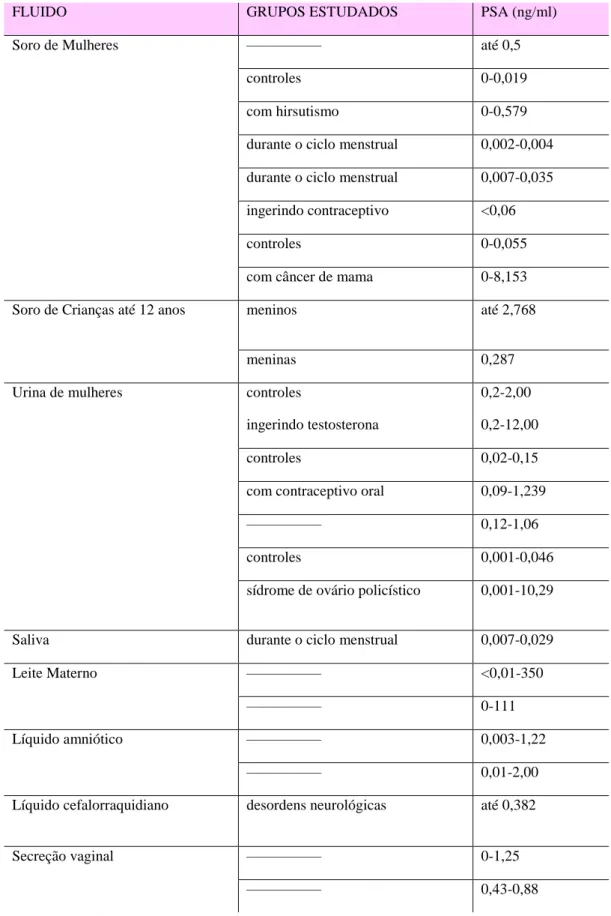 Tabela 1 - Níveis de PSA em fluidos extraprostáticos. 
