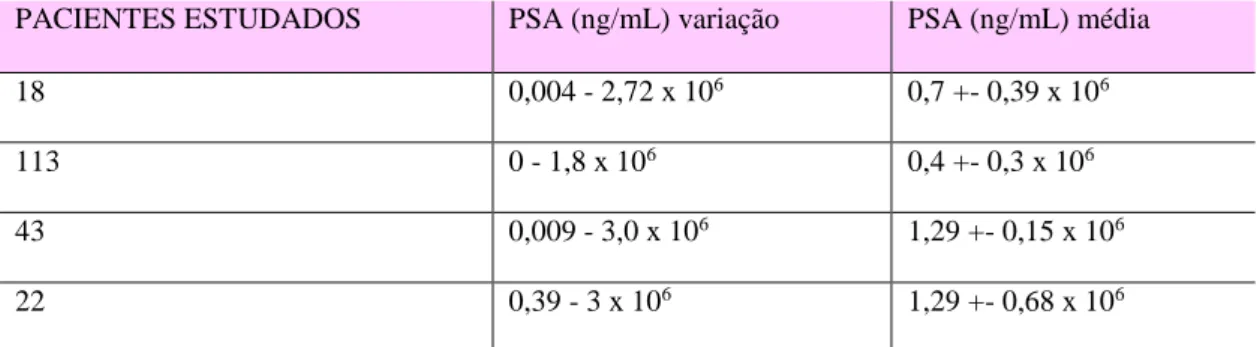 Tabela 2 - Níveis de PSA no fluido seminal.