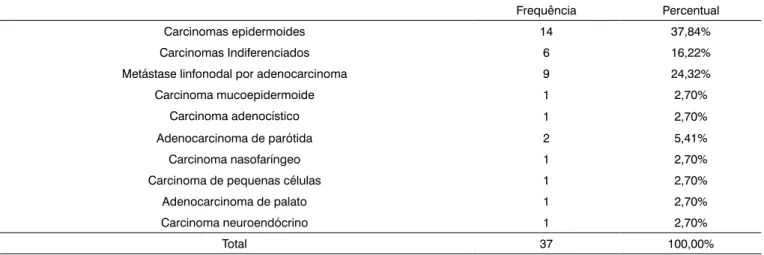 Tabela 5.  Distribuição de frequências e proporções dos sar- sar-comas submetidos a exame imunoistoquímico.