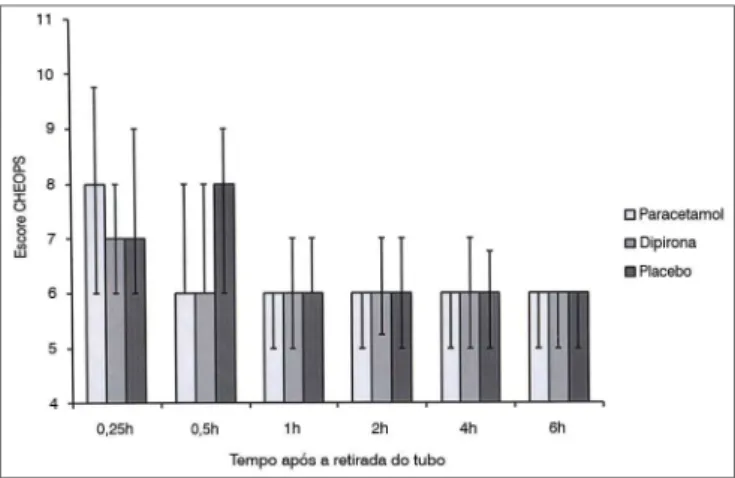 Figura 1.  Escore CHEOPS entre grupos. Dados expressos em mediana  (percentil 25-75). Não houve diferenças significativas nos intervalos  de tempo entre os grupos.