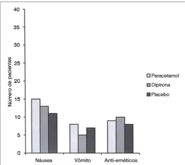 Figura 3.  Dosagem  acumulada  de  petidina.  Dados  expressos  em  média ± DP. * Dipirona reduziu significativamente o uso de petidina  em comparação ao placebo (p: 0,03)