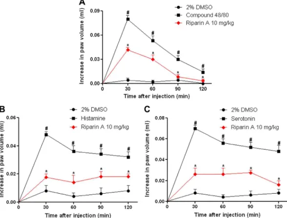 Fig. 5. Riparin A decrease cell migration in carrageenan-induced peritonitis. Mice were pretreated with 2% DMSO or riparin A (10 mg/kg, i.p.)
