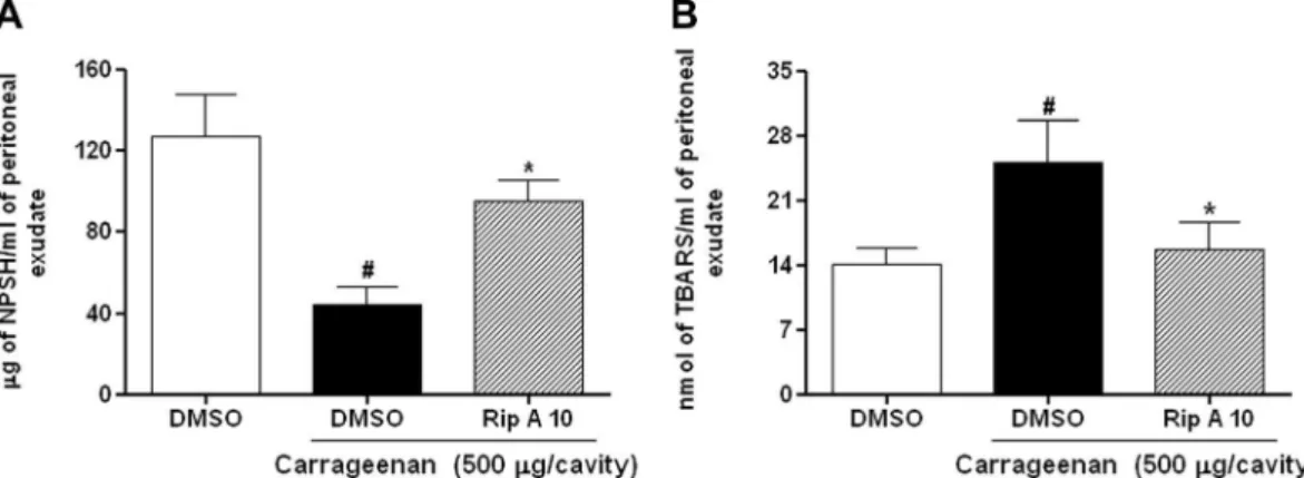 Fig. 9. Effects of riparin A on gastric damage and myeloperoxidase (MPO) activity in mice