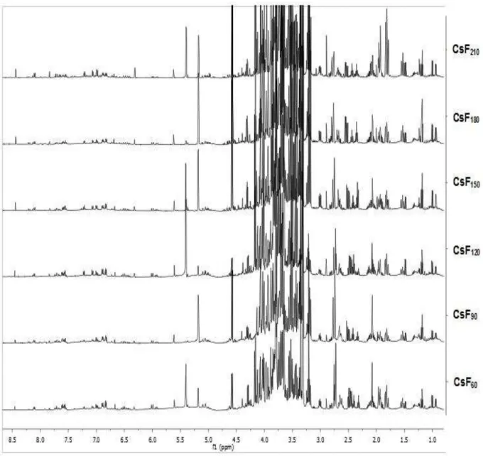 Figura 9 - Sobreposição de espectros de RMN- 1 H das amostras de folhas que representam o  ciclo vegetativo (CsF 60  a CsF 210 ) de C