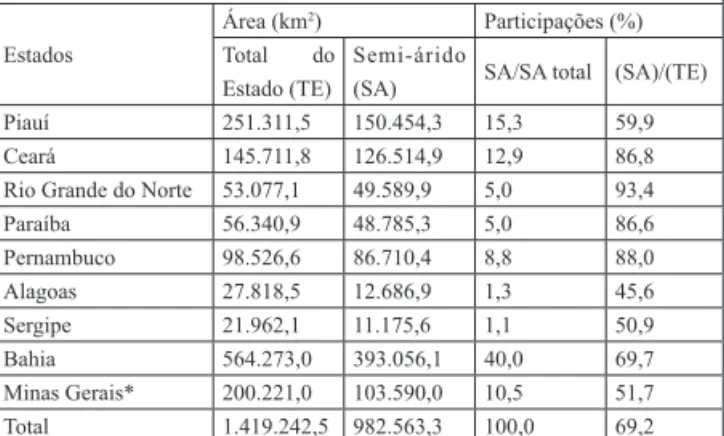Tabela 2. Distribuição da área dos municípios inscritos na região semi- semi-árida. 2005 Estados Área (km 2 ) Participações (%)Total do  Estado (TE) Semi-árido 