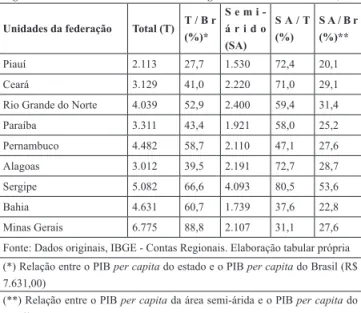 Tabela 3. Produto Interno Bruto per capita de unidades da federação com  regiões semi-áridas