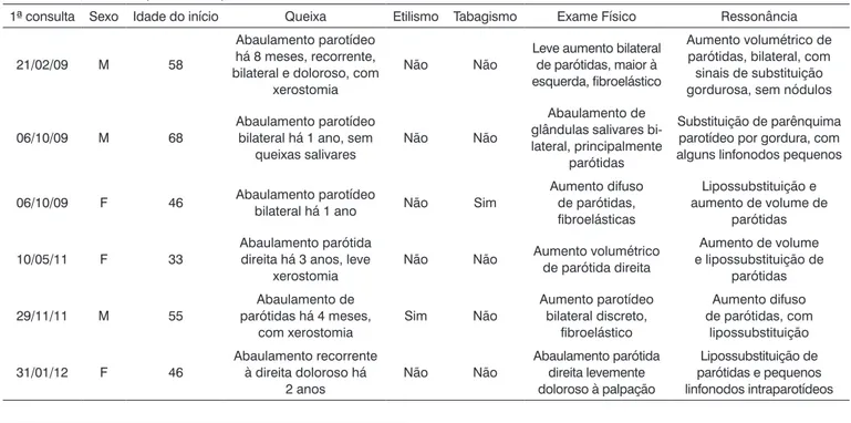 Tabela 1.  Dados dos pacientes que se encaixaram nos critérios de inclusão.