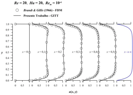 Figura 6.2 - Desenvolvimento do perfil da componente longitudinal da velocidade, para Ha = 0 e Re = 500.