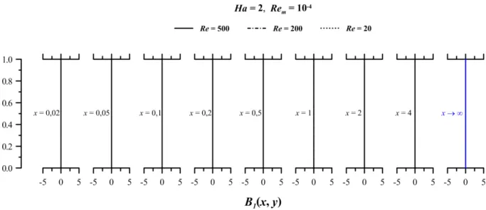 Figura 6.10 - Desenvolvimento da componente horizontal do campo  magnético, para Ha  = 2, Re m = 10 -4  e diferentes Re