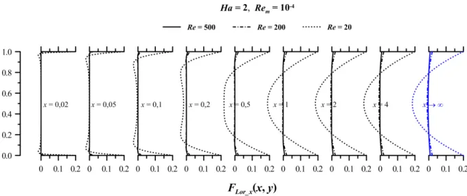 Figura 6.16 - Desenvolvimento da componente vertical da força de Lorentz, para Ha = 2, Re m =10 -4  e diferentes Re