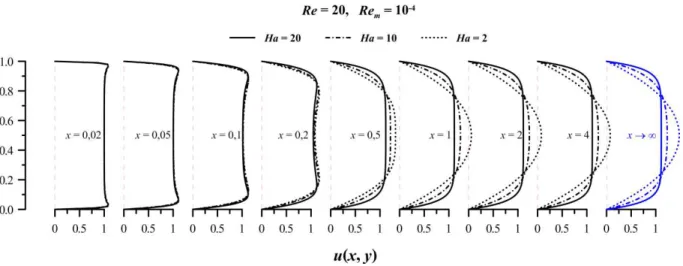 Figura 6.17 - Desenvolvimento da componente longitudinal de velocidade, para Re = 20, Re m =10 -4  e diferentes Ha