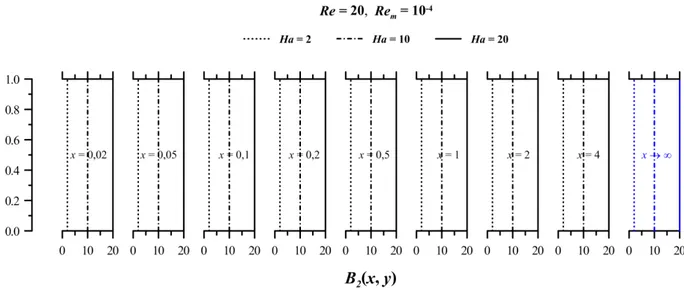 Figura 6.20 - Desenvolvimento da componente vertical do campo magnético,  para Re = 20, Re m = 10 -4  e diferentes Ha.