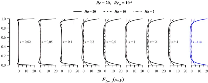 Figura 6.22 - Desenvolvimento da componente horizontal da força de Lorentz, para Re = 20, Re m = 10 -4  e diferentes Ha