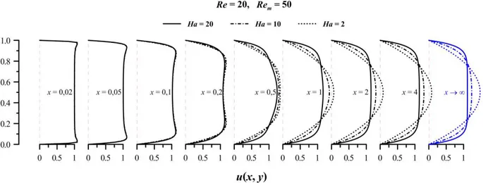 Figura 6.24 - Desenvolvimento da componente longitudinal da velocidade, para Re = 20, Re m =50 e diferentes Ha