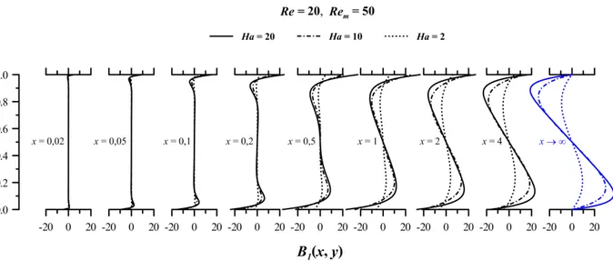 Figura 6.26 - Desenvolvimento da componente horizontal do campo  magnético, para Re = 20, Re m =50 e diferentes Ha