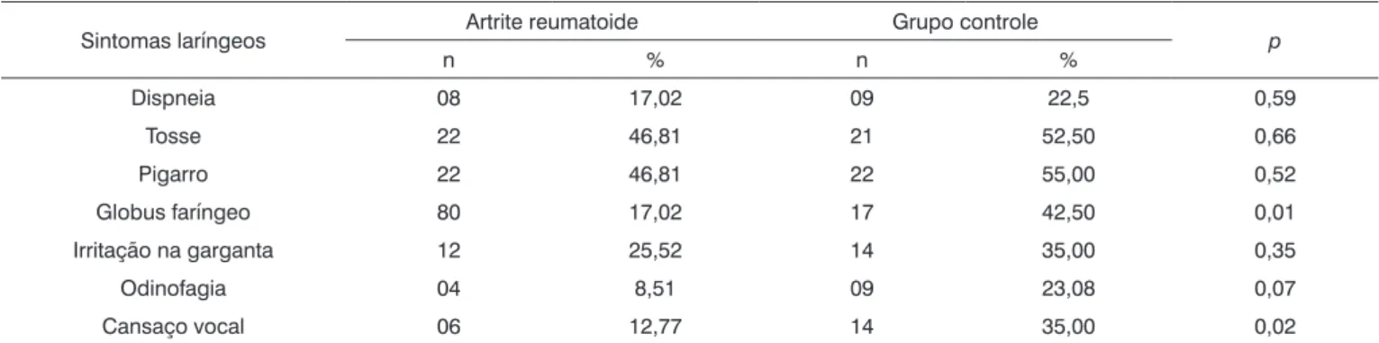 Tabela 1.  Relação dos sintomas laríngeos nos pacientes.