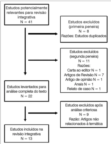 Figura 1. Síntese do processo de seleção dos artigos para revisão 