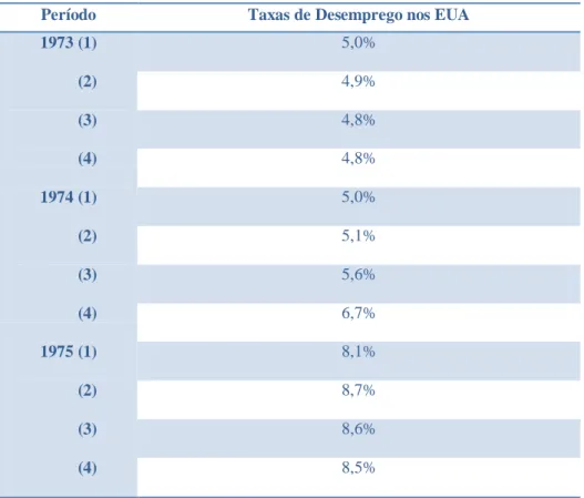 Tabela 2 - Taxa de Desemprego nos EUA (Trimestral): 1973 a 1975 