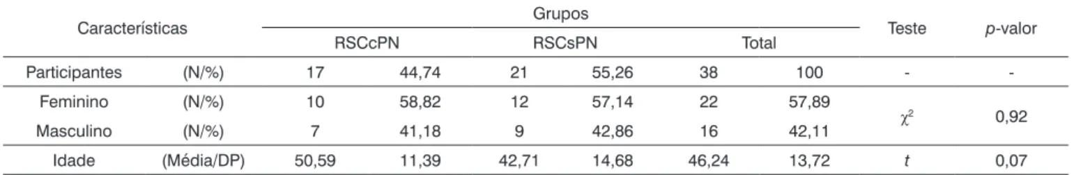 Tabela 1.  Características dos participantes.