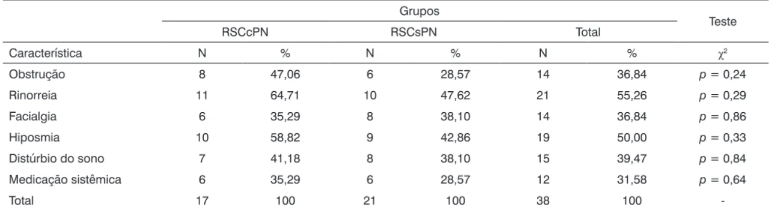 Tabela 4.  Características do controle da doença no pós-operatório tardio. Grupos Teste RSCcPN RSCsPN Total Característica N % N % N % χ 2 Obstrução 8 47,06 6 28,57 14 36,84 p  = 0,24 Rinorreia 11 64,71 10 47,62 21 55,26 p  = 0,29 Facialgia 6 35,29 8 38,10