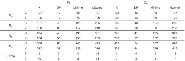 Tabela 4.  Análise descritiva (média, desvio padrão, valor máximo e valor mínimo) dos valores de latência em milissegundos dos  componentes N 1 , P 2 , N 2  e P 3  e amplitude (µV) do componente P 3 , registrados nos canais Fz e Cz.