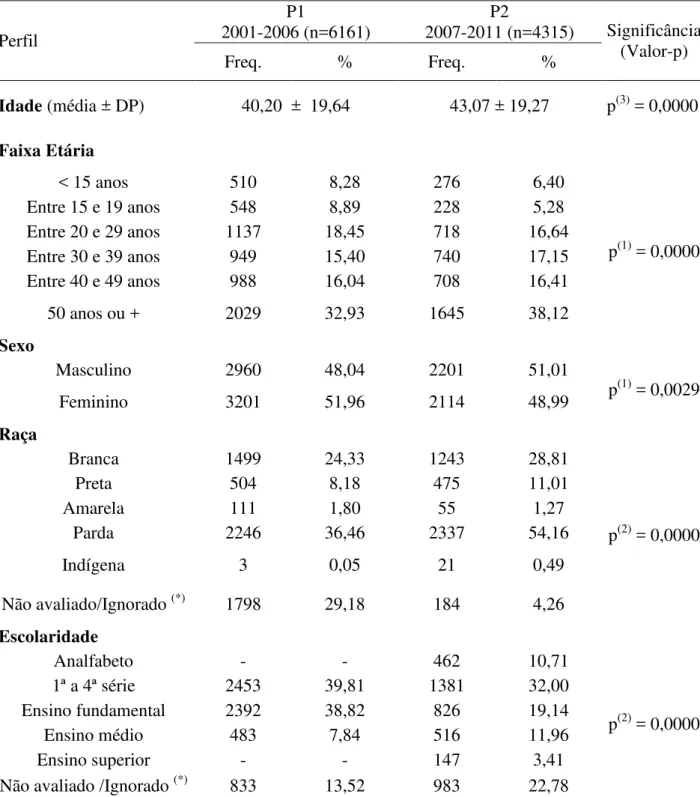 Tabela 1 - Perfil sociodemográfico dos casos de hanseníase para os recortes temporais de P1  e P2