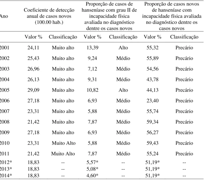 Tabela 4 - Evolução temporal da hanseníase na Paraíba no período 2001-2011. Paraíba, 2001- 2001-2011