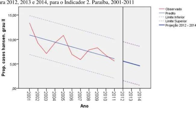 Figura 4 - Evolução temporal da hanseníase na Paraíba no período 2001-2011 com projeções  para 2012, 2013 e 2014, para o Indicador 2