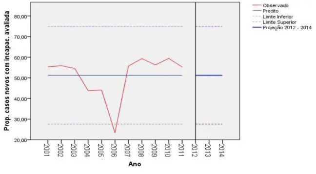 Figura 5 - Evolução temporal da hanseníase na Paraíba no período 2001-2011, com projeções  para 2012, 2013 e 2014, para o Indicador 3