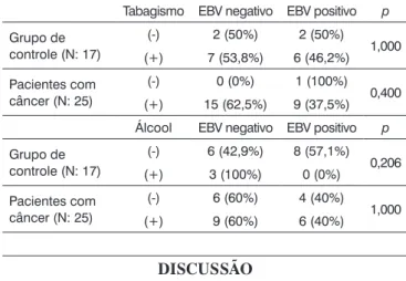 Tabela 2.  Características do tabagismo e consumo de álcool  e positividade para EBV.