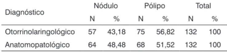 Tabela 2.  Distribuição numérica e percentual do diagnóstico  otorrinolaringológico e anatomopatológico de nódulos e  pólipos de prega vocal.